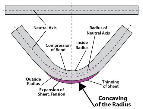 bottoming in sheet metal|sheet metal bending problems.